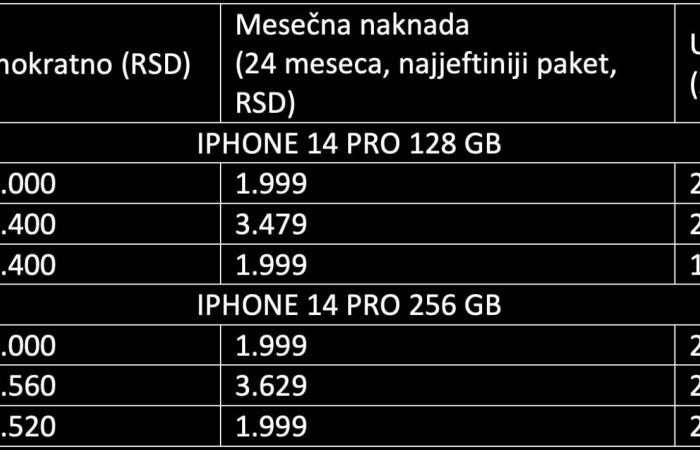 Price of iPhone 14, Pro and Pro Max phones in Serbia, MTS, Yettel, A1 | Tech